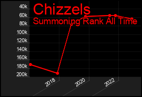 Total Graph of Chizzels