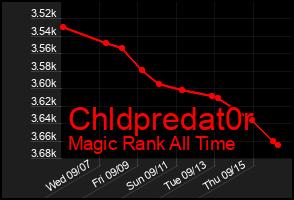 Total Graph of Chldpredat0r
