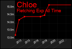 Total Graph of Chloe