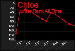 Total Graph of Chloe
