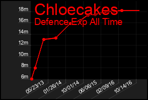 Total Graph of Chloecakes
