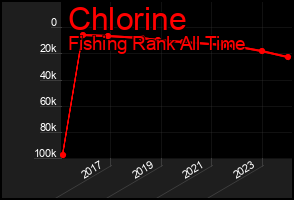 Total Graph of Chlorine