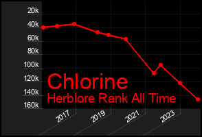 Total Graph of Chlorine