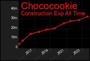 Total Graph of Chococookie