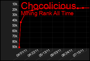 Total Graph of Chocolicious