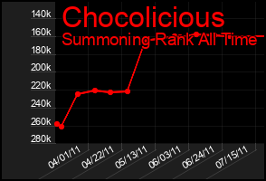 Total Graph of Chocolicious
