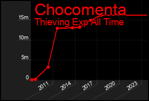 Total Graph of Chocomenta