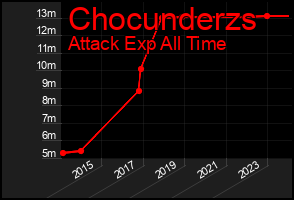 Total Graph of Chocunderzs