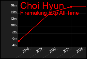 Total Graph of Choi Hyun