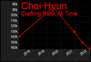 Total Graph of Choi Hyun