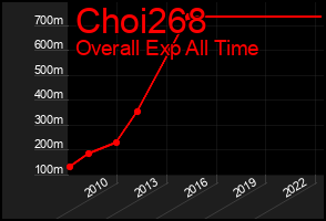 Total Graph of Choi268