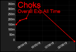 Total Graph of Choks