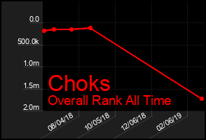 Total Graph of Choks