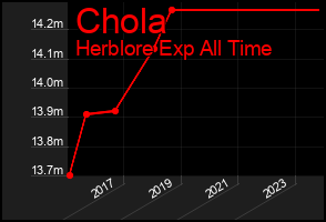 Total Graph of Chola