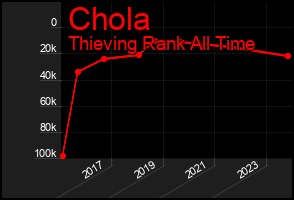 Total Graph of Chola