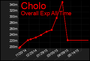 Total Graph of Cholo