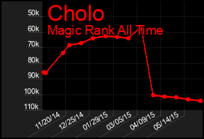 Total Graph of Cholo
