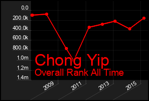 Total Graph of Chong Yip