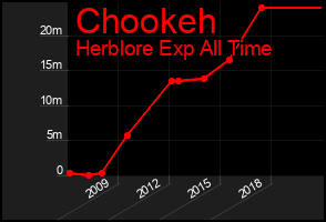 Total Graph of Chookeh