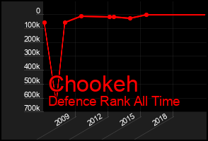 Total Graph of Chookeh