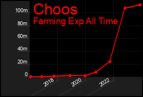 Total Graph of Choos