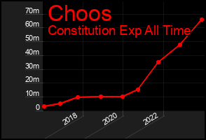 Total Graph of Choos