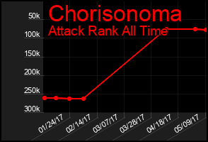 Total Graph of Chorisonoma