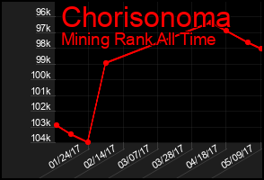 Total Graph of Chorisonoma