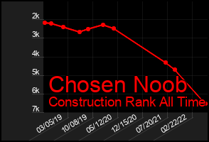 Total Graph of Chosen Noob