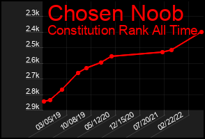 Total Graph of Chosen Noob