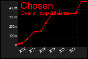 Total Graph of Chosen