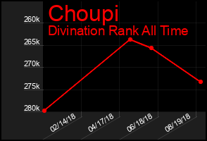 Total Graph of Choupi