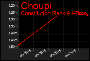 Total Graph of Choupi