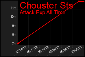 Total Graph of Chouster Sts
