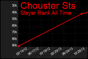 Total Graph of Chouster Sts