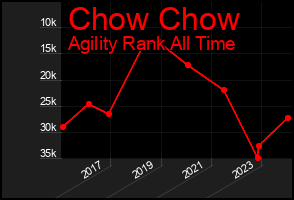 Total Graph of Chow Chow