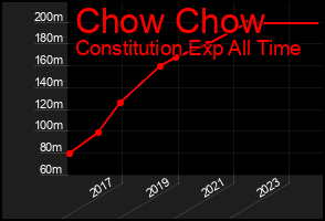 Total Graph of Chow Chow