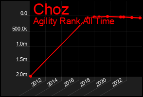 Total Graph of Choz