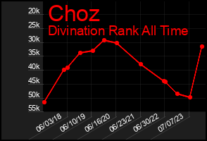 Total Graph of Choz