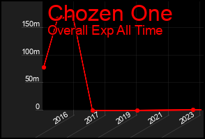 Total Graph of Chozen One