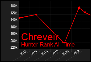 Total Graph of Chreveir