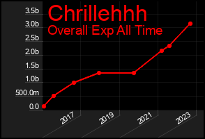 Total Graph of Chrillehhh