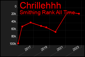 Total Graph of Chrillehhh