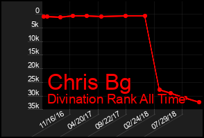 Total Graph of Chris Bg