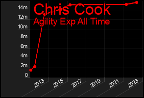 Total Graph of Chris Cook