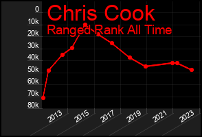 Total Graph of Chris Cook