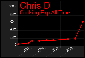 Total Graph of Chris D