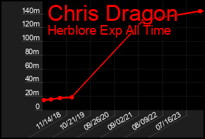 Total Graph of Chris Dragon