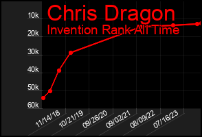 Total Graph of Chris Dragon