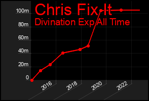 Total Graph of Chris Fix It